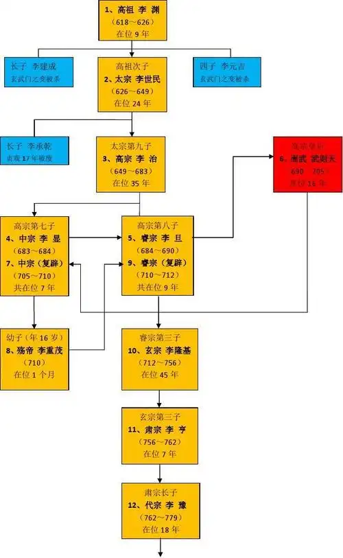 唐朝皇帝世系图