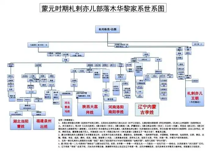 关于松江华亭国王木华黎后裔李氏的考证