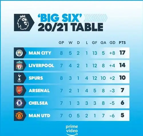 原创英超big6积分榜曼城压利物浦第一甩开曼联12分