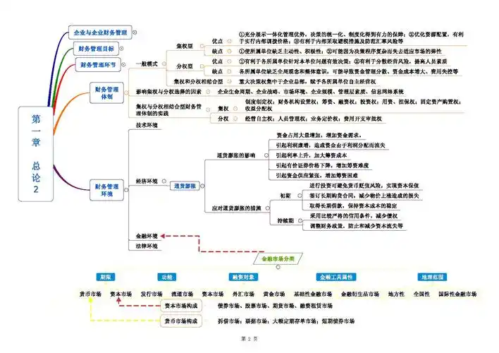 中级会计《财务管理》第一章思维导图