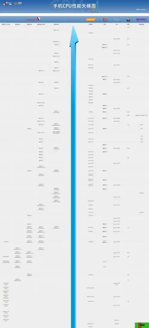 2022手机cpu性能天梯图2022手机处理器性能排行榜