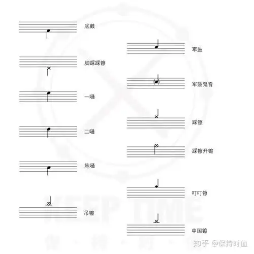 2,每个鼓在五线谱上的位置