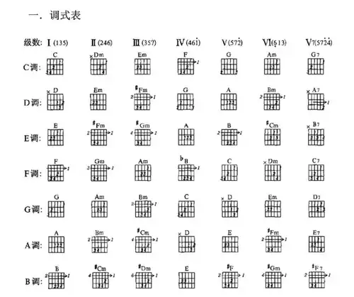听和声走向听贝斯音,如下图2,其次一定要记住或者熟悉这两个调的和声