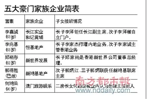 香港五大豪门家族企业简表