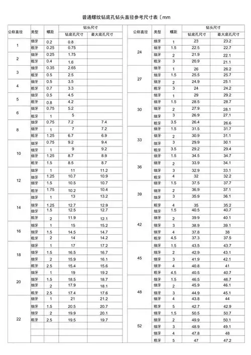 普通螺纹底孔钻头参考尺寸表