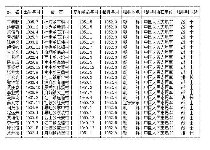 抗美援朝战争烈士名录(五)