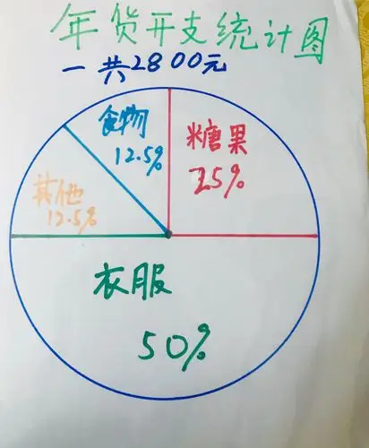这是我的年货开始统计图