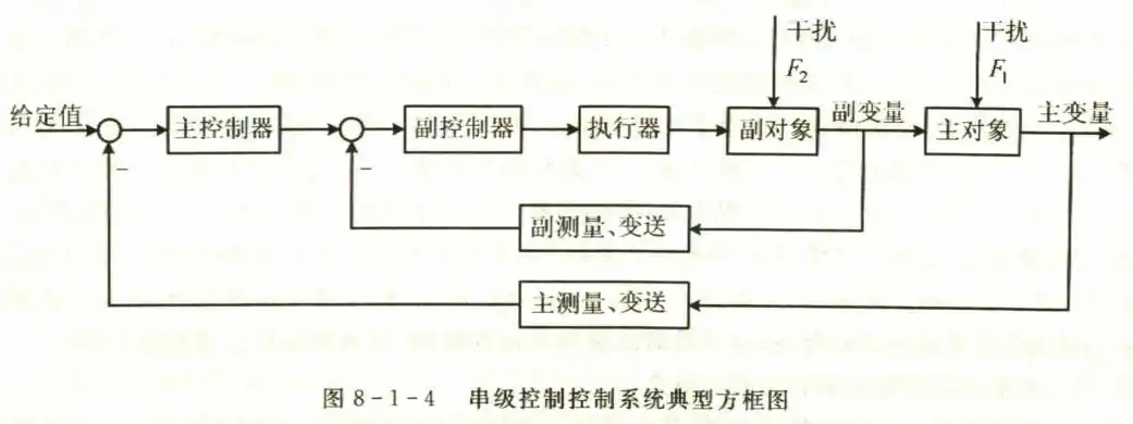 旋进旋涡流量计串级控制系统概述
