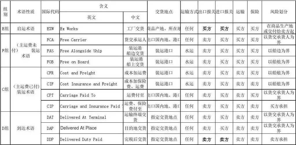 国际贸易术语分类表