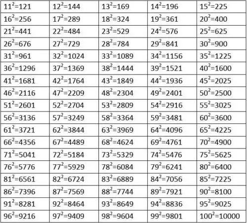 最新平方数的规律及100以内的平方表