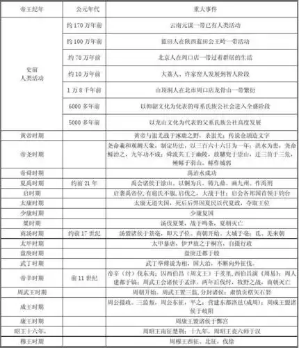 中国历史大事年表