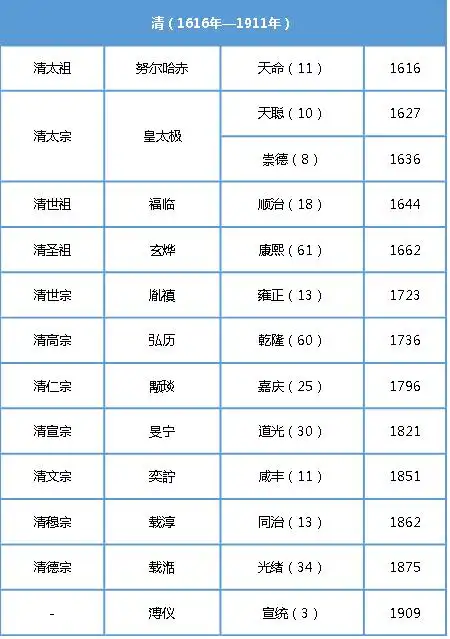 清朝皇帝按时间排列为入关前努尔哈赤,皇太极入关后10帝顺治,康熙