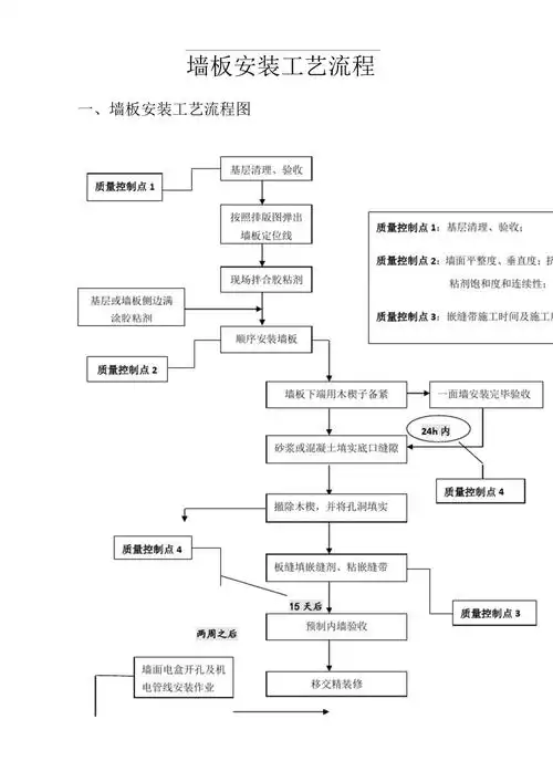 墙板安装实用工艺流程