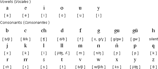 西班牙语发音|西班牙语发音规则|西班牙语音标