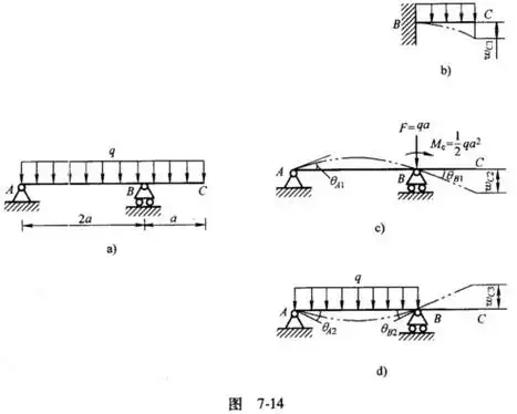 用叠加法计算图7-14a所示外伸梁截面a,b的转角与截面c的挠度.