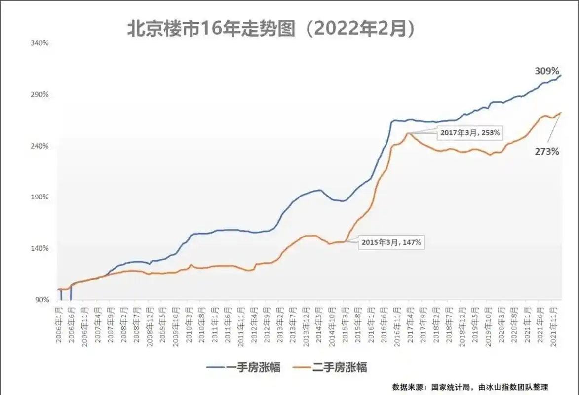 过去16年北上广深一线城市的房价走势图 对比下自2006年以来北上广深