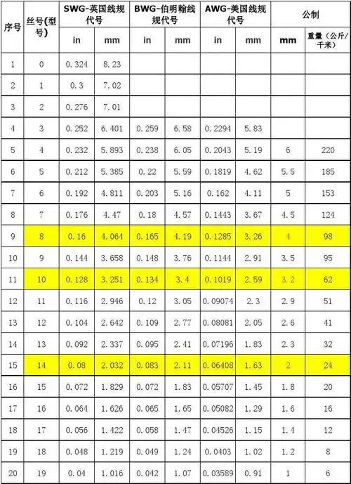 镀锌铁丝规格尺寸对比表