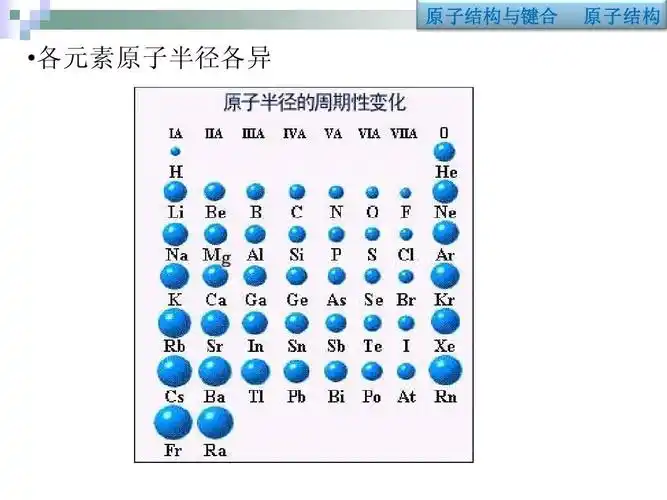 原子结构与键合 原子结构  各元素原子半径各异