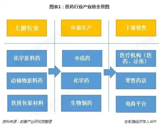 图表1:医药行业产业链全景图