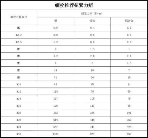 免费文档 所有分类 工程科技 机械/仪表 螺栓扭紧力矩