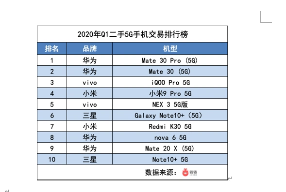 一季度二手5g手机价格回落,华为mate30 pro"贬值"最多