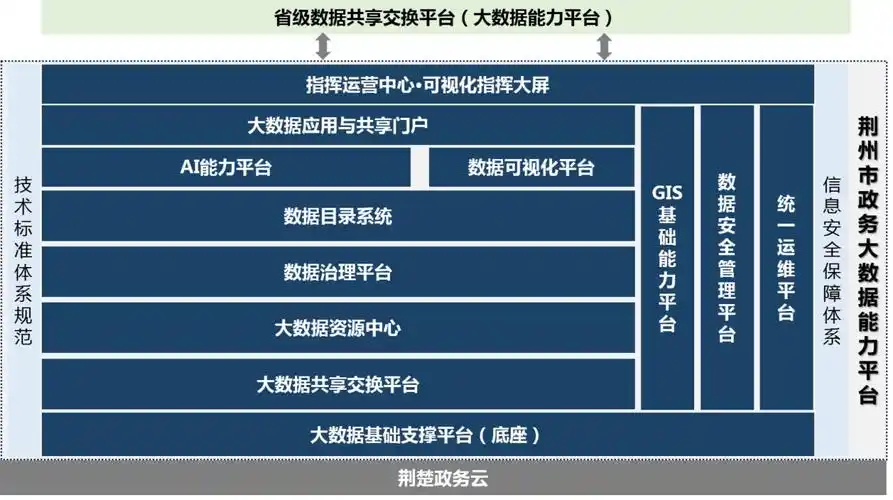 10万字智慧政务大数据治理平台解决方案(word)