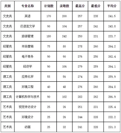 2022年杭州师范大学专升本录取分数线