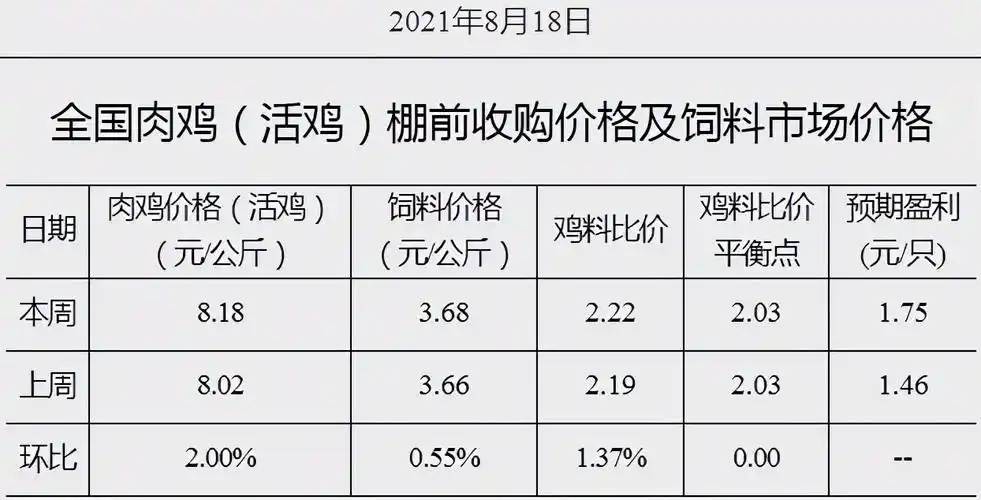 2021年8月第3周肉鸡饲料价格分析