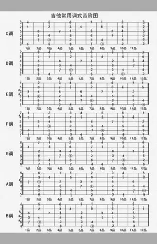 吉他低音音阶没有12吗吉他低音音阶