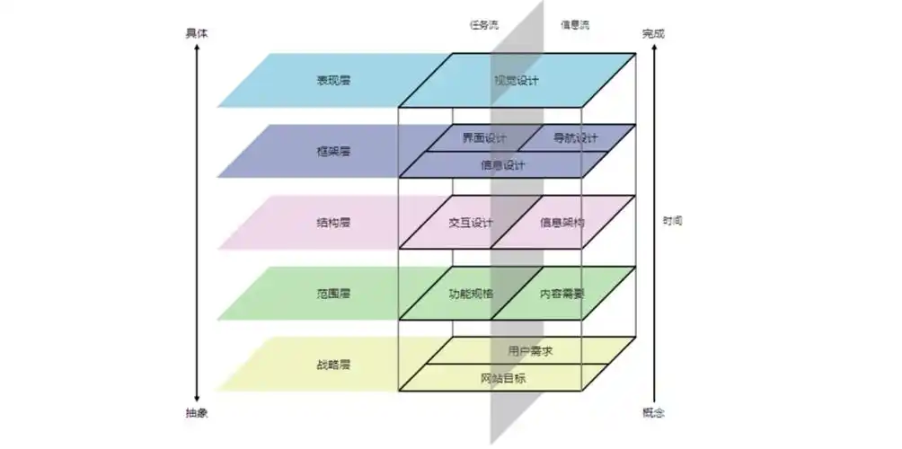 用户体验要素读书笔记