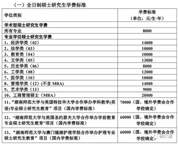 湖南农业大学七,中南林业科技大学八,南华大学学术硕士学位学费8000元