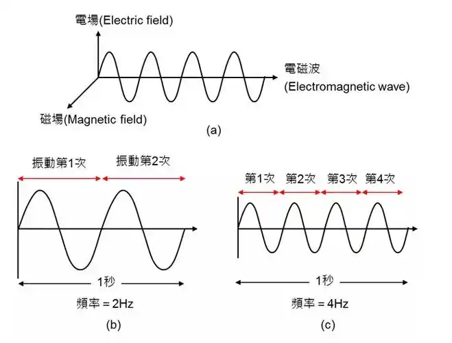 电磁波(electromagnetic wave)是由互相垂直的「电场(electric field)