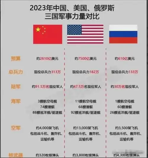 2023年中美俄三国军事力量对比!|摧毁_网易订阅