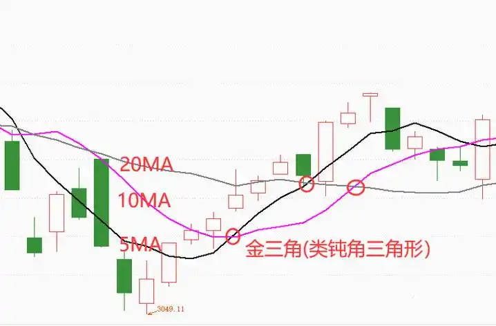 金三角是典型的均线形态,通常所说的金三角,是由5日10日20均线相互