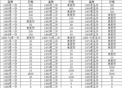 1一5分硬币收藏价格表,硬币收藏价值与这些因素有关_金融资讯_康波