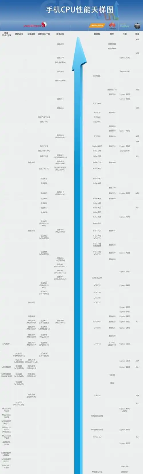 手机cpu天梯图2021年5月版 五月最新手机处理器排名来了