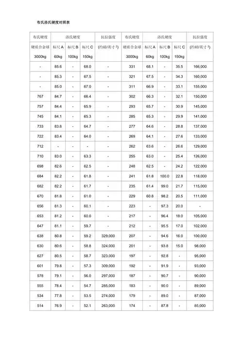 布氏洛氏硬度对照表