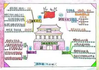 假期旅行思维导图之故宫博物院