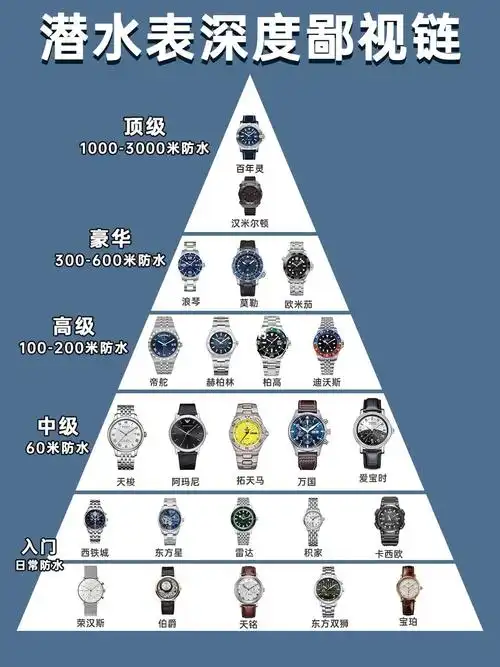 潜水表深度鄙视链