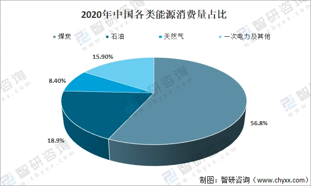 2021年中国能源产量及消费量情况分析一次性能源同比增长27图