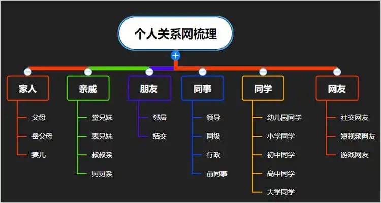 人际关系网树状图