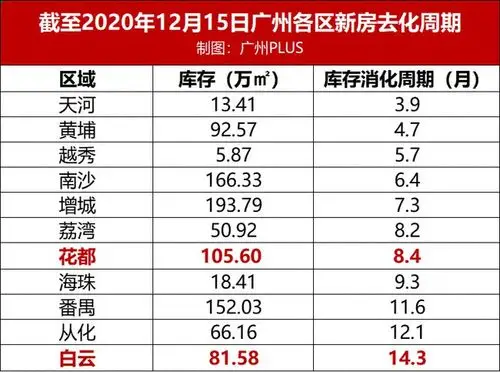 从楼市供需角度来看,北站所处的花都区, 一手市场库存充足,去化周期