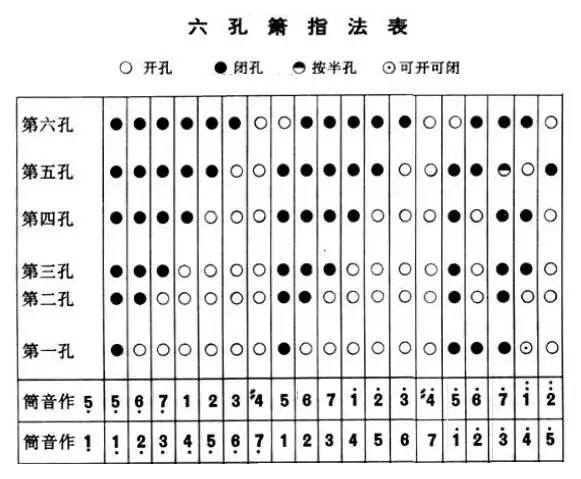 指法与调无关 指法与筒音有关 筒音就是把全部的空恩上  箫有六孔和
