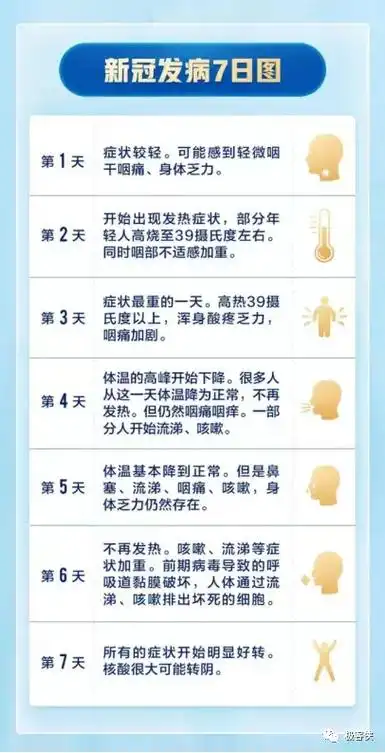 新冠发病7日典型症状图
#抗击疫情我们一起努力 #我们终将战