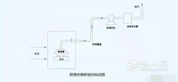 厨房排烟管道尺寸/价格/分类/设计/安装/清洗详解
