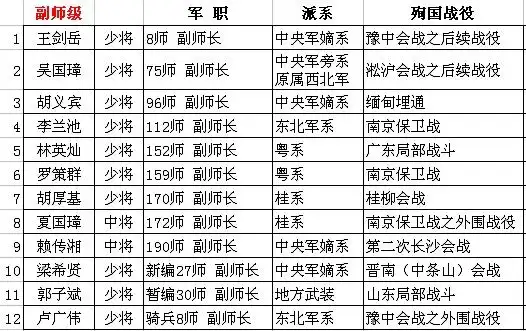 抗日战争期间国民党阵亡将领及其派系(上)