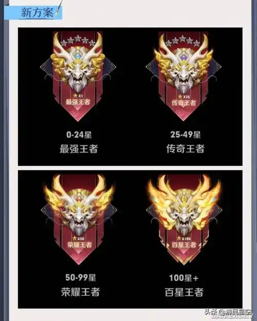 《王者荣耀》新ui升级方案公布 王者段位重新划分_调整_徽章_颜色