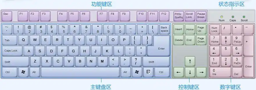 通常键盘是由哪些构成呢 - 打字教程 - 在线打字练习(dazi.91xjr.com)