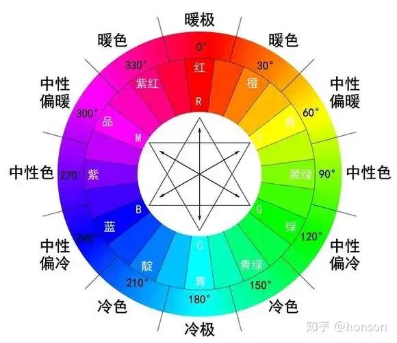 下图是一个简单的色相环,(这个色相环是调色的基础,一定要有概念.