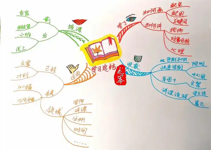 8年了,终于完成了我的手绘思维导图梦想 - 简书